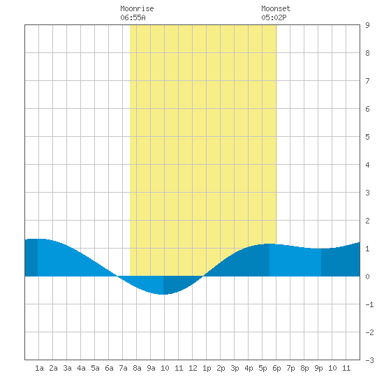 Apalachicola tide chart for Saturday, January 17, 2026