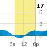 Apalachicola tide chart for Saturday, January 17, 2026
