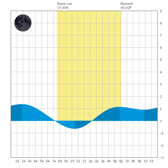 Apalachicola tide chart for Sunday, January 18, 2026