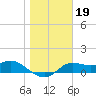 Apalachicola tide chart for Monday, January 19, 2026