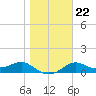 Apalachicola tide chart for Thursday, January 22, 2026