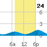 Apalachicola tide chart for Saturday, January 24, 2026