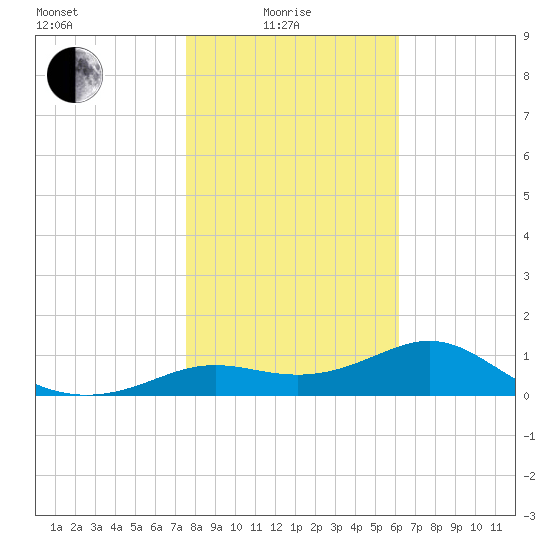 Apalachicola tide chart for Sunday, January 25, 2026