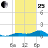 Apalachicola tide chart for Sunday, January 25, 2026