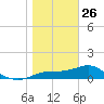 Apalachicola tide chart for Monday, January 26, 2026