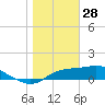Apalachicola tide chart for Wednesday, January 28, 2026