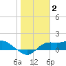 Apalachicola tide chart for Friday, January 2, 2026