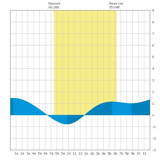Apalachicola tide chart for Saturday, January 31, 2026