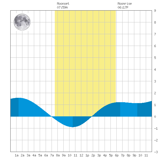 Apalachicola tide chart for Saturday, January 3, 2026