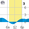 Apalachicola tide chart for Saturday, January 3, 2026