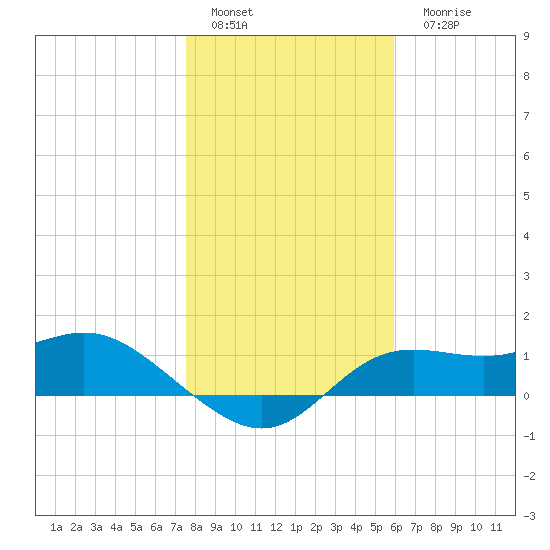 Apalachicola tide chart for Sunday, January 4, 2026