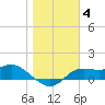 Apalachicola tide chart for Sunday, January 4, 2026