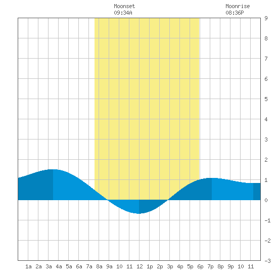 Apalachicola tide chart for Monday, January 5, 2026