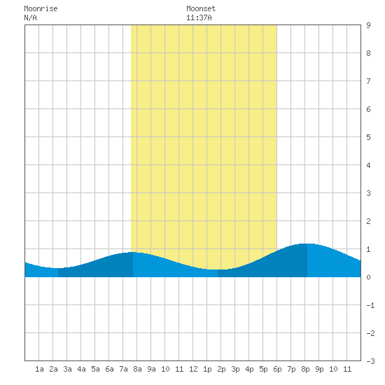 Apalachicola tide chart for Friday, January 9, 2026