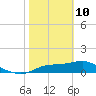 Apalachicola tide chart for Tuesday, February 10, 2026