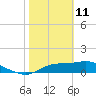 Apalachicola tide chart for Wednesday, February 11, 2026