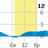 Apalachicola tide chart for Thursday, February 12, 2026