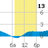 Apalachicola tide chart for Friday, February 13, 2026