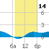 Apalachicola tide chart for Saturday, February 14, 2026