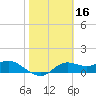 Apalachicola tide chart for Monday, February 16, 2026