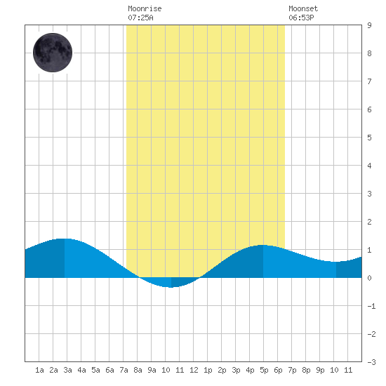 Apalachicola tide chart for Tuesday, February 17, 2026