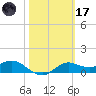Apalachicola tide chart for Tuesday, February 17, 2026