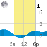 Apalachicola tide chart for Sunday, February 1, 2026