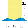Apalachicola tide chart for Saturday, February 21, 2026