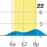 Apalachicola tide chart for Sunday, February 22, 2026