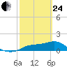 Apalachicola tide chart for Tuesday, February 24, 2026