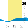 Apalachicola tide chart for Thursday, February 26, 2026