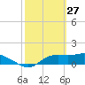 Apalachicola tide chart for Friday, February 27, 2026