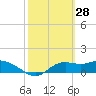 Apalachicola tide chart for Saturday, February 28, 2026