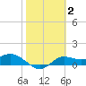 Apalachicola tide chart for Monday, February 2, 2026