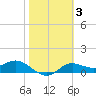 Apalachicola tide chart for Tuesday, February 3, 2026