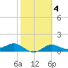 Apalachicola tide chart for Wednesday, February 4, 2026