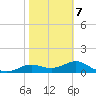 Apalachicola tide chart for Saturday, February 7, 2026