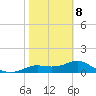 Apalachicola tide chart for Sunday, February 8, 2026
