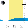 Apalachicola tide chart for Wednesday, March 11, 2026