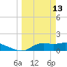 Apalachicola tide chart for Friday, March 13, 2026