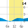 Apalachicola tide chart for Saturday, March 14, 2026