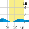Apalachicola tide chart for Monday, March 16, 2026