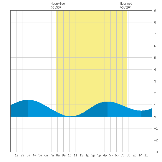 Apalachicola tide chart for Tuesday, March 17, 2026
