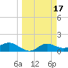 Apalachicola tide chart for Tuesday, March 17, 2026