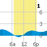 Apalachicola tide chart for Sunday, March 1, 2026
