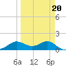 Apalachicola tide chart for Friday, March 20, 2026