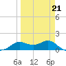 Apalachicola tide chart for Saturday, March 21, 2026