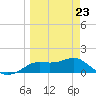 Apalachicola tide chart for Monday, March 23, 2026