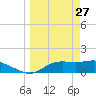 Apalachicola tide chart for Friday, March 27, 2026