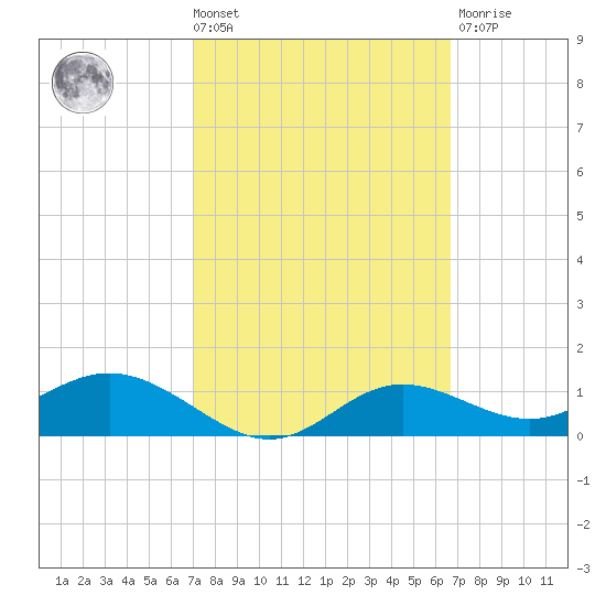 Apalachicola tide chart for Tuesday, March 3, 2026